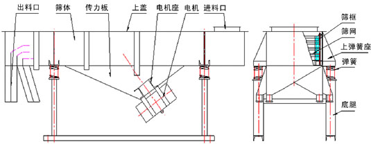 直線振動篩內部結構：出料口，篩體，傳力板，上蓋，電機座，電機，進料口，篩框，篩網，上彈簧座，彈簧，底腿。