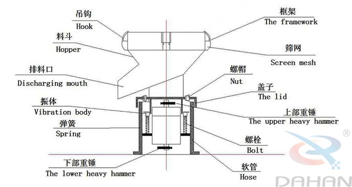 450型過濾篩結(jié)構(gòu)：吊鉤，料斗，排料口，振體，彈簧，下部重錘，篩網(wǎng)，螺帽，蓋子，上部重錘，螺栓，軟管。
