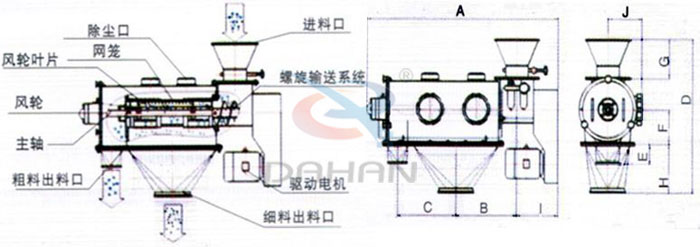 氣旋篩結(jié)構(gòu)以及外形尺寸：風(fēng)輪葉片，主軸，螺旋輸送系統(tǒng)，網(wǎng)籠，除塵口等。