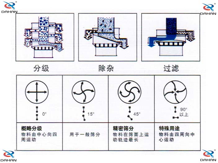 旋振篩結(jié)構(gòu)原理示意圖：概率分級，物料由中心向四周運動，精密篩分：物料在篩面上運動軌跡較長特殊用途：物料有四周向中心運動。