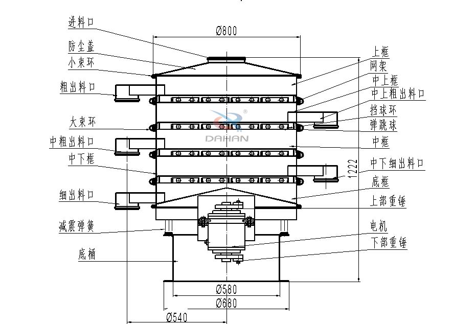 800型全不銹鋼振動篩結(jié)構(gòu)：防塵蓋，出料口，大束環(huán)，中框，底框，上下重錘。