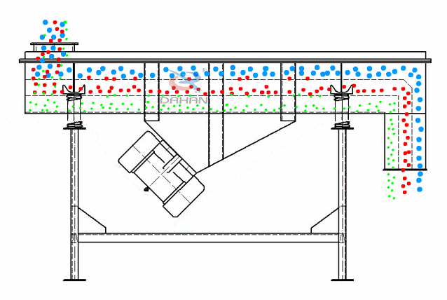 直線(xiàn)振動(dòng)篩為雙振動(dòng)電機(jī)驅(qū)動(dòng)。當(dāng)兩臺(tái)振動(dòng)電機(jī)做同步、反向旋轉(zhuǎn)時(shí)，其偏心塊所產(chǎn)生的激振力在平行于電機(jī)軸線(xiàn)的方向相互抵消，在垂直于電機(jī)軸的方向疊為一合力，因此篩機(jī)的運(yùn)動(dòng)軌跡為一直線(xiàn)。