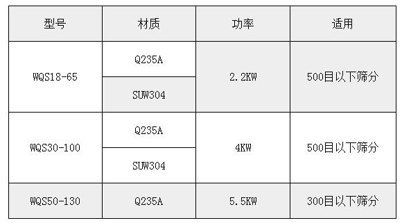 氣旋篩技術(shù)參數(shù)：功率：2.2-5.5kw適用于：500或300目一下物料的篩分。