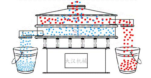 食品振動(dòng)篩有全不銹鋼材質(zhì)組成利用電機(jī)的振動(dòng)完成物料的篩分。