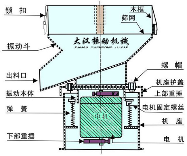 過濾篩結(jié)構(gòu)：出料口，振動本體，彈簧，篩網(wǎng)，螺帽等。