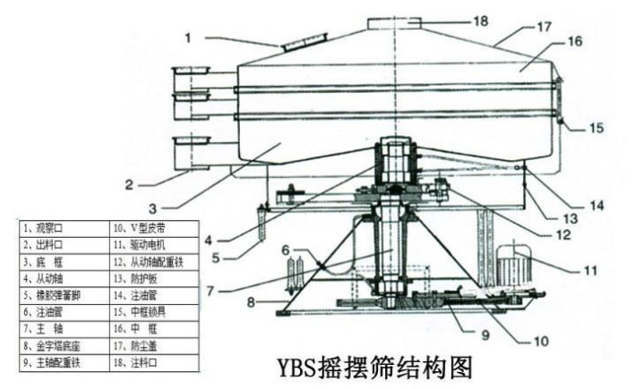 該產(chǎn)品的主要結(jié)構(gòu)有：篩網(wǎng)，電機，進料口，啟動裝置等