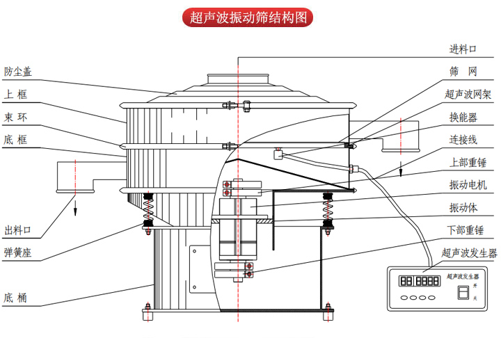 超聲波振動(dòng)篩由進(jìn)料口，篩網(wǎng)，防塵蓋，網(wǎng)架，出料口束環(huán)，加重塊，彈簧，機(jī)座，振動(dòng)電機(jī)，下部重錘等部件組成。