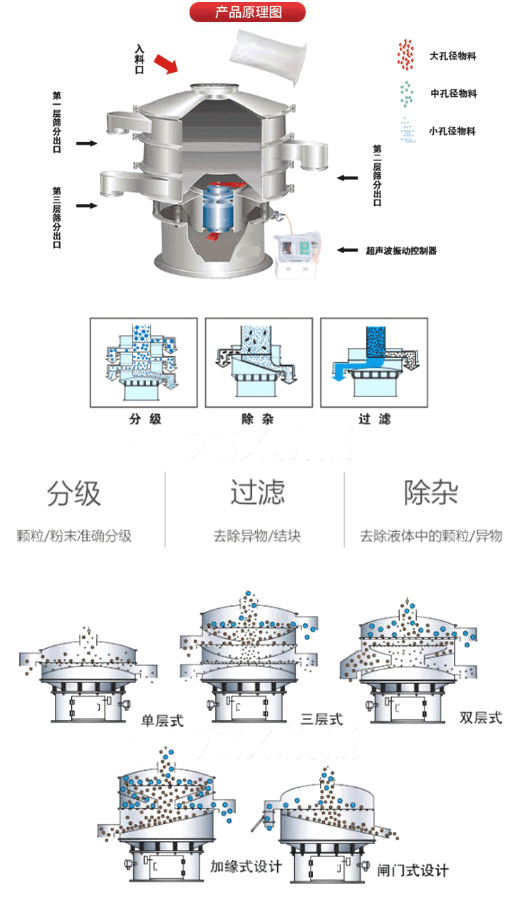 超聲波振動(dòng)篩工作原理:將220V、50Hz或110V、60Hz電能輸入超聲波電源通過超聲波換能器轉(zhuǎn)化為18KHz的高頻電能,該系統(tǒng)在傳統(tǒng)的振動(dòng)篩基礎(chǔ)上在篩網(wǎng)上引入一個(gè)低振幅、高頻率的超聲振動(dòng)波（機(jī)械波），以改善超微細(xì)分體的篩分性能。從而解決了強(qiáng)吸附性、易團(tuán)聚、高靜電、高精細(xì)、高密度、輕比重等篩分難題。