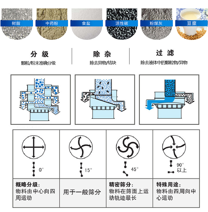 振蕩篩適用范圍：顆粒，粉末，粘液等物料的篩分