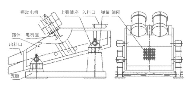 礦用振動篩主要由激振器、篩體、篩網(wǎng)、減振裝置及座架等組成