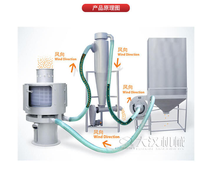 氣流篩是通過將負(fù)壓氣流將物料于空氣混合后，進(jìn)入篩機(jī)風(fēng)輪中間，通過風(fēng)輪葉片施加足夠的離心力，向桶狀的篩網(wǎng)噴射過網(wǎng)，經(jīng)過蝸殼收集，不能過網(wǎng)的物料由自動排渣口排出，從而實(shí)現(xiàn)物料的篩分目的。