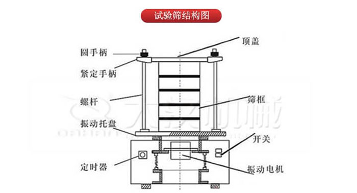 實驗篩結(jié)構(gòu)：圓手柄，緊定手柄，螺桿，定時器，開關(guān)等結(jié)構(gòu)