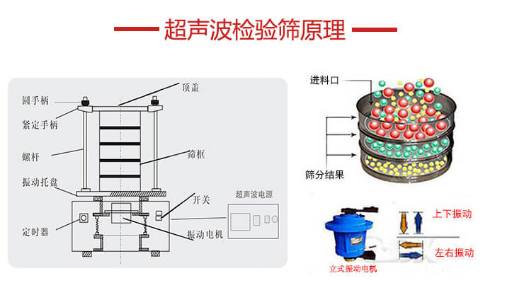 超聲波檢驗(yàn)篩結(jié)構(gòu)頂蓋，圓手柄，緊定手柄，螺桿，振動(dòng)托盤以及電機(jī)的運(yùn)作方式展示圖。