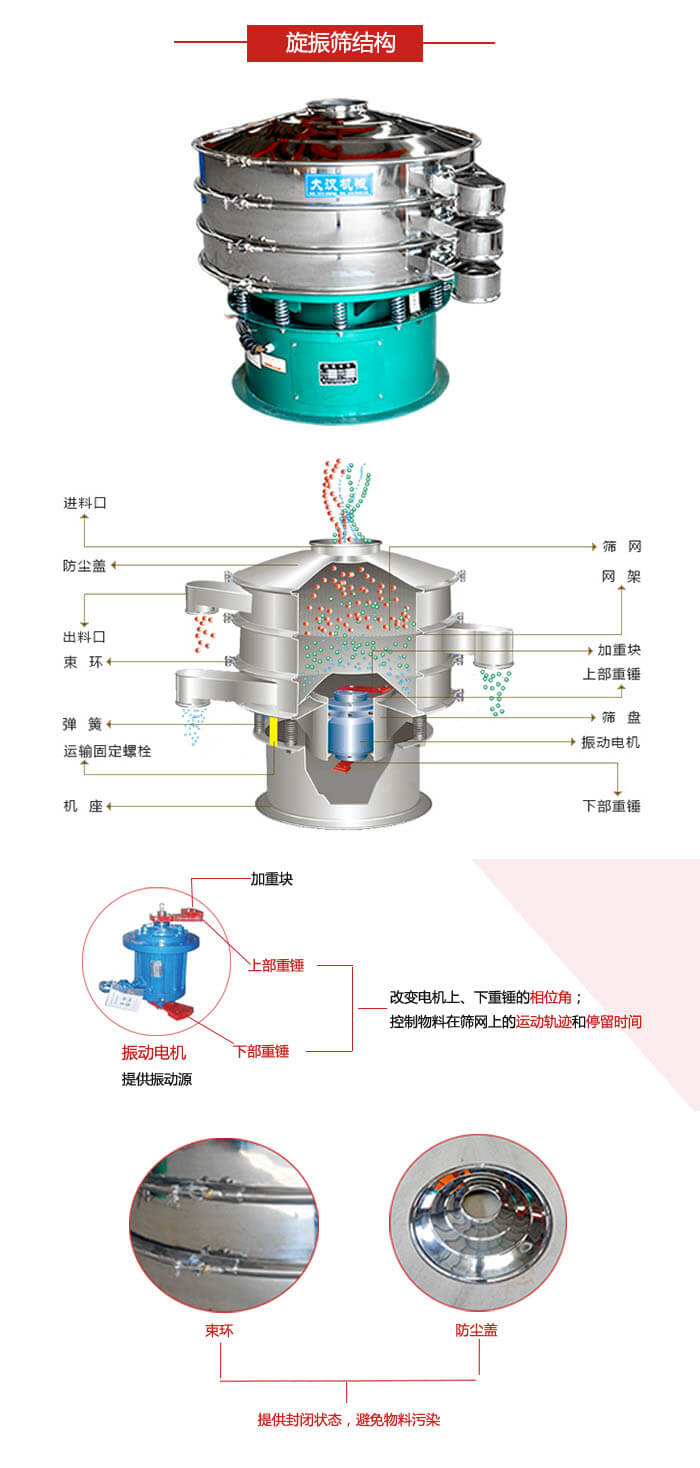 圓篩機(jī)結(jié)構(gòu)展示：進(jìn)料口，出料口，篩網(wǎng)，網(wǎng)架，束環(huán)，彈簧，篩盤等