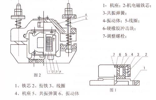 CZ電磁倉壁振動(dòng)器結(jié)構(gòu)主要：鐵芯，機(jī)座，線圈，共振彈簧，振動(dòng)體，調(diào)整螺栓等。