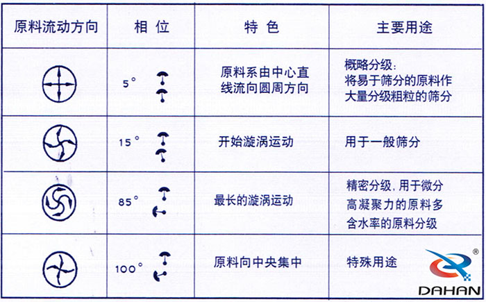 5度特色：原料系由中心直線(xiàn)流向圓周方向。15度開(kāi)始漩渦運(yùn)動(dòng)85度做長(zhǎng)的漩渦運(yùn)動(dòng)100度原料箱中央集中。