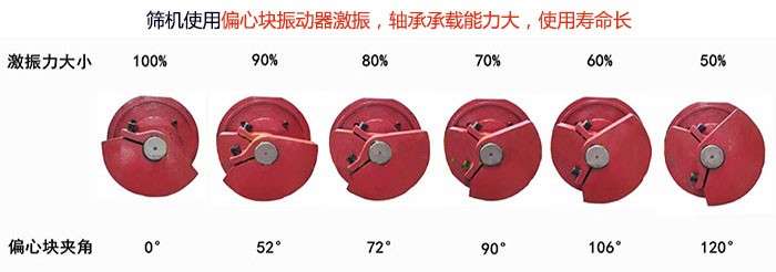 直線篩分機(jī)篩機(jī)使用偏心塊振動(dòng)器激振，軸承承載能力大，使用壽命長(zhǎng)