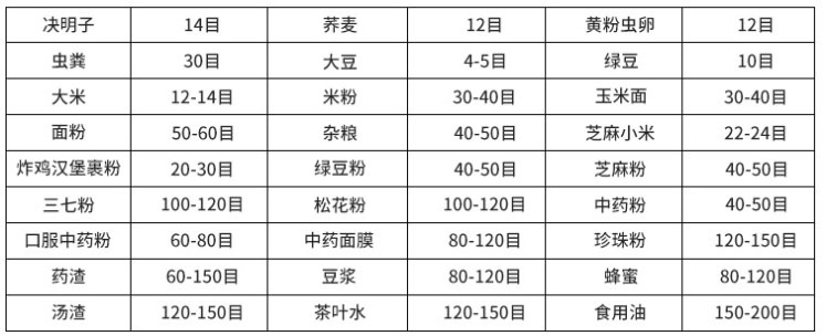 常見(jiàn)物料參考表，根據(jù)物料粗細(xì)選擇篩框
