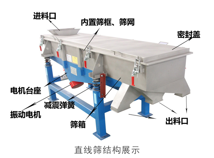 直線篩結(jié)構(gòu)包括：進(jìn)料口，網(wǎng)架裝置（內(nèi)部），減震裝置，振動電機(jī)，收塵口，出料口，底部電機(jī)等。