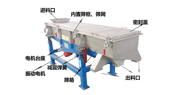 直線外部結(jié)構(gòu)篩箱，密封蓋，出料口，進(jìn)料口，電機(jī)臺(tái)座等。