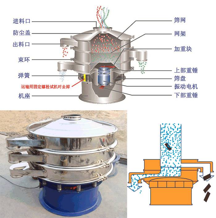 顆粒振動篩結(jié)構(gòu)：進料口，篩網(wǎng)，網(wǎng)架，防塵蓋，出料口，束環(huán)，加重塊，上部重塊。