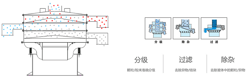 該產(chǎn)品利用的是振動電機上的偏心塊的大小，帶動振動電機的激振力曾加，從而 實現(xiàn)化工振動篩在篩網(wǎng)上篩分的作用。