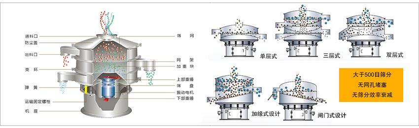 化工振動篩主要由：進料口，篩網(wǎng)，出料口，防塵蓋，網(wǎng)架，加重塊，上部重錘，篩盤，下部重錘，振動電機，彈簧，機座，運輸固定螺栓等部件組成。