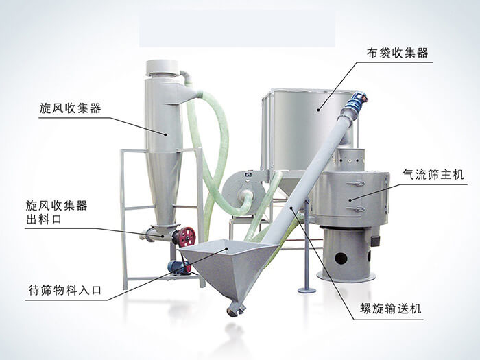 氣流篩配套設(shè)備：旋風(fēng)收集器，布袋收集器，旋風(fēng)收集器出料口，氣流篩主機(jī)，待篩物料入口，螺旋輸送器。
