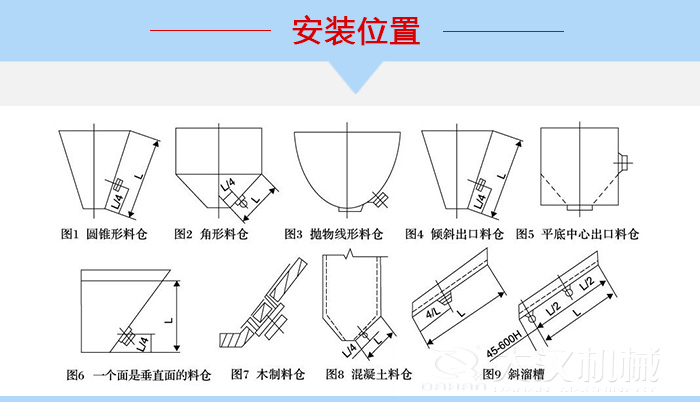 不同形狀的料倉倉壁振動器安裝位置，圖1為圓錐形料倉，圖2為角形料倉，圖3拋物線形料倉，圖4傾斜出口料倉，圖5平底中心出口料倉，圖6一個面是垂直面的料倉，圖7木制料倉，圖8混凝土料倉，圖9斜溜槽。