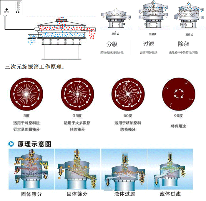 單雙層振動篩工作功能：分機(jī)：顆粒/粉末準(zhǔn)確分級，過濾：去除異物/結(jié)塊，除雜：去除液體中的顆粒/異物。 單雙層振動篩不同震動角度的不同適用物料：5度：適用于對原料進(jìn)行大量的粗篩。35度：適用于大多數(shù)原料的篩分，60度適用于精細(xì)原料的精篩。90度特殊用途。