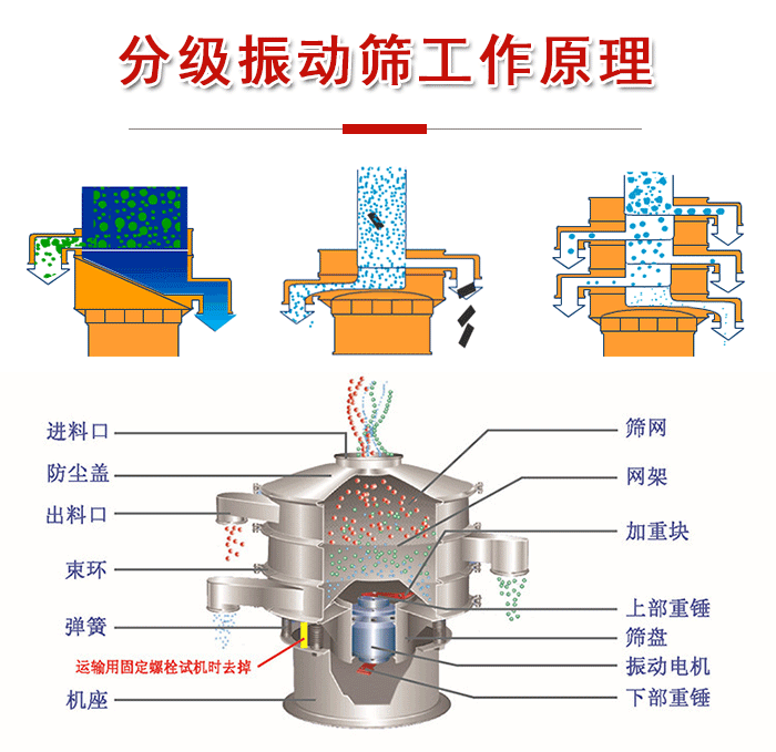 分級振動(dòng)篩內(nèi)部結(jié)構(gòu)：進(jìn)料口，防塵蓋，出料口，束環(huán)，彈簧，機(jī)座，篩網(wǎng)，網(wǎng)架，上部重錘，振動(dòng)電機(jī)，下部重錘。