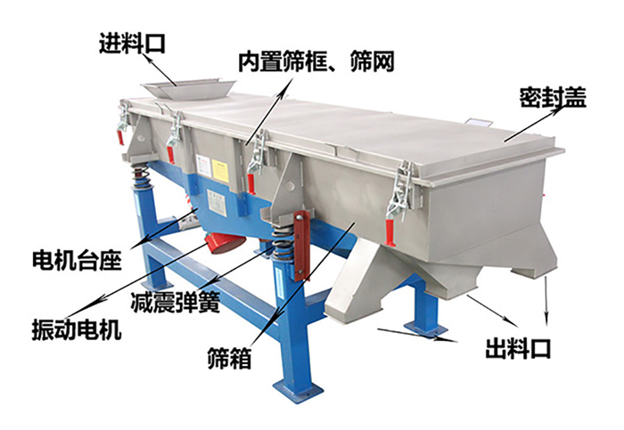 方形振動篩由密封蓋，減振彈簧，振動電機，出料口，內(nèi)置篩框等結(jié)構(gòu)。