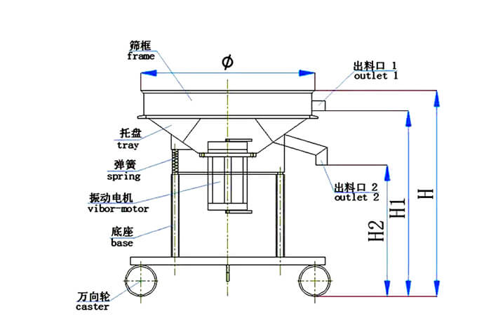 高頻篩結構：托盤，彈簧，振動電機，底座，萬向輪，出料口等
