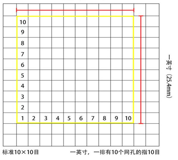 標(biāo)準(zhǔn)10*10目，一英寸(25.4mm)，一排有10個網(wǎng)孔的指10目